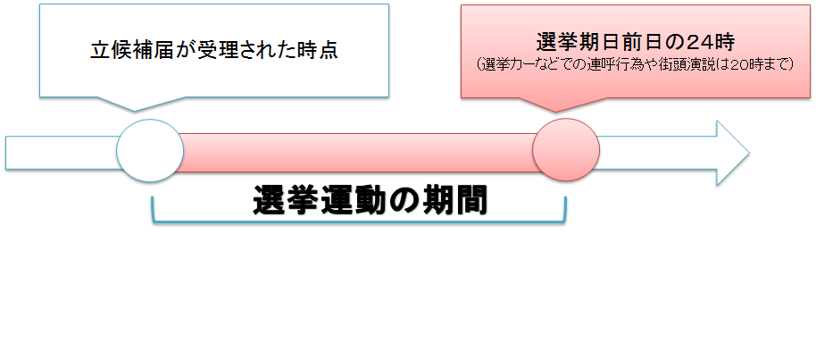 選挙運動ができる期間