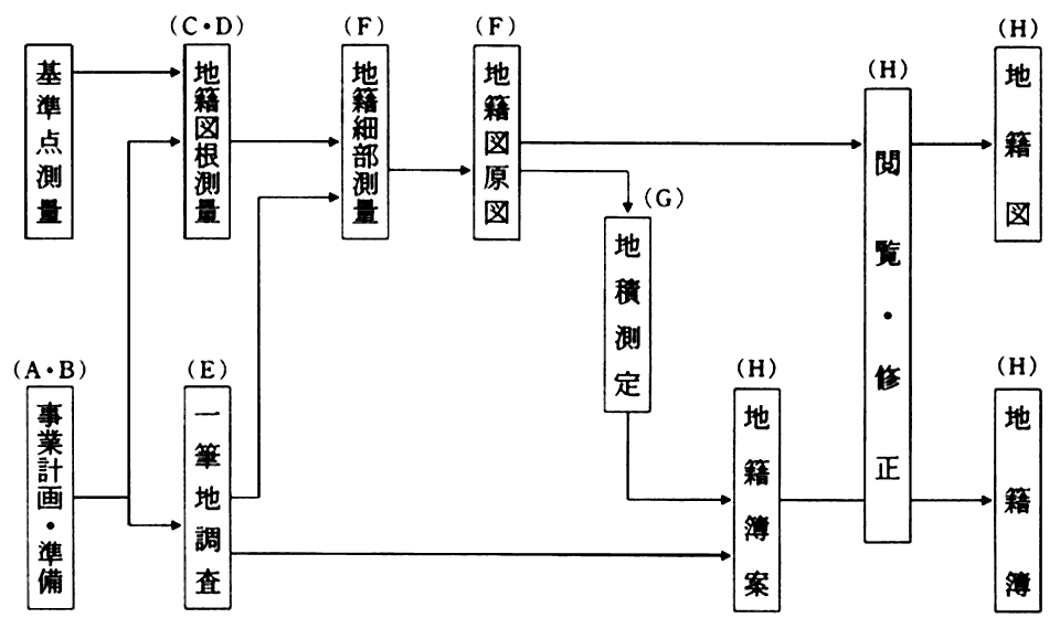 工程フロー