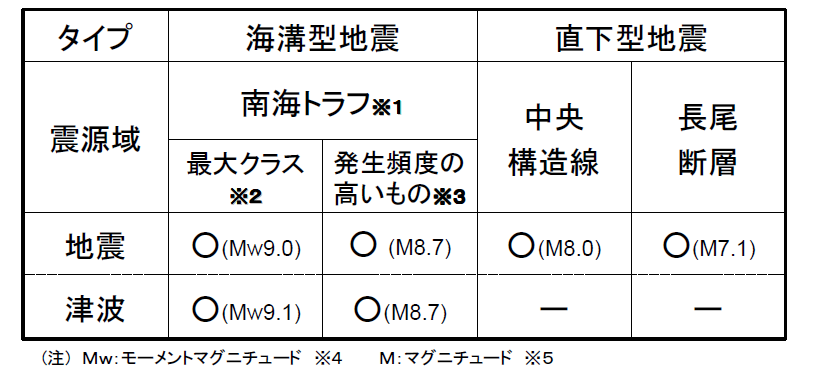 被害想定の対象地震一覧