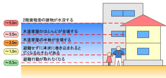 浸水深の目安