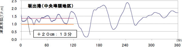 津波水位時系列グラフ