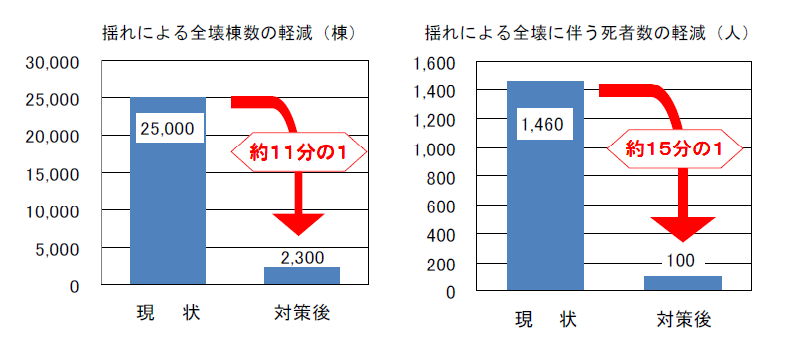 建物の耐震化による減災効果