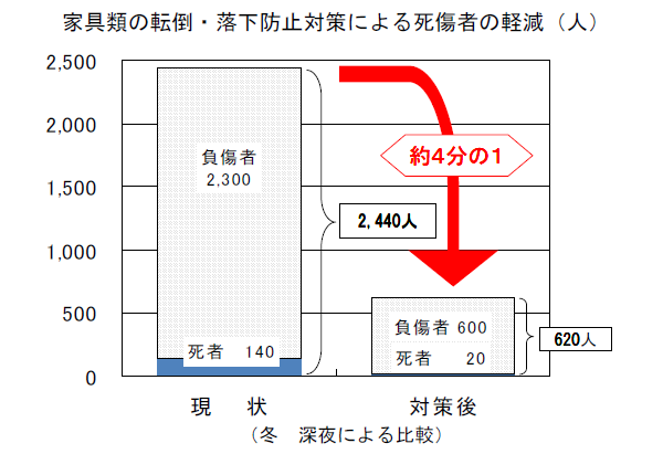 家具類の転倒・落下防止対策による減災効果