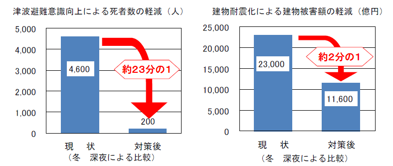 津波避難の迅速化，直接経済被害額の軽減