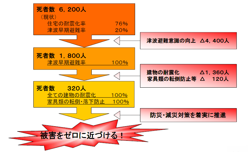 減災効果