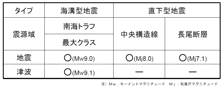 想定地震一覧