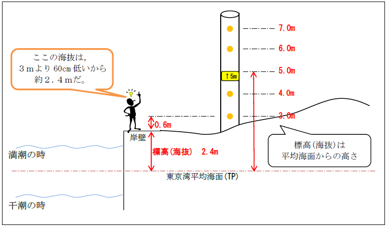 海抜表示「海抜知～る」