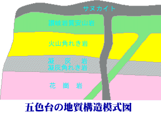 五色台の地質構造模式図