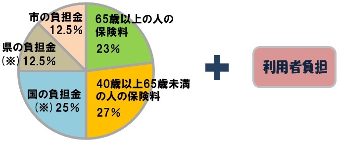 介護保険の財源のグラフ