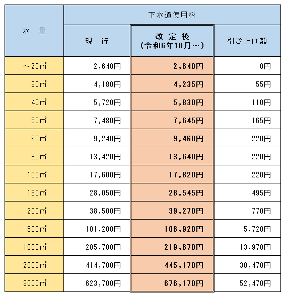 早見表