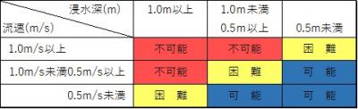 歩行困難度(表)
