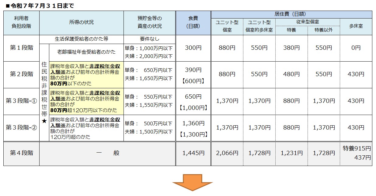 食費・居住費の負担限度額　令和７年７月まで