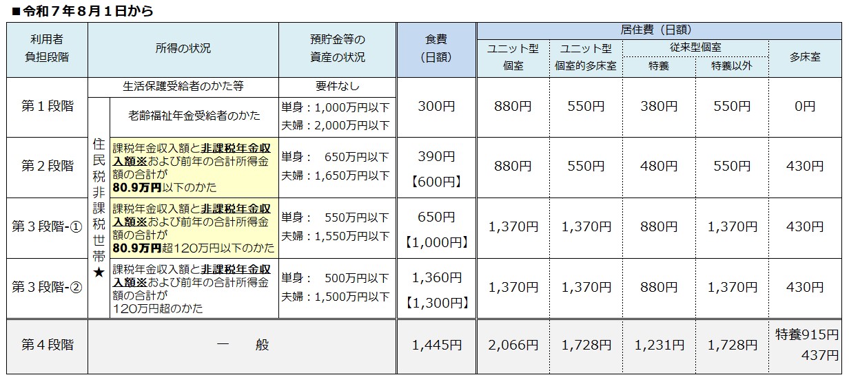 食費・居住費の負担限度額　令和７年８月から