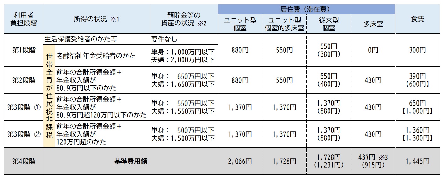 食費・居住費の負担限度額　令和７年８月から