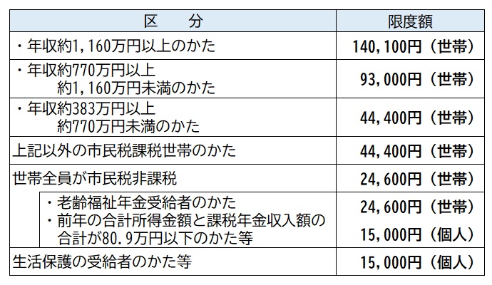 高額になったときの負担軽減