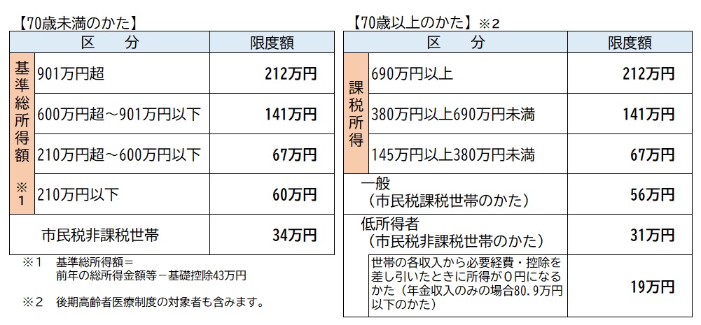 医療と介護の自己負担合算後の限度額（年額）