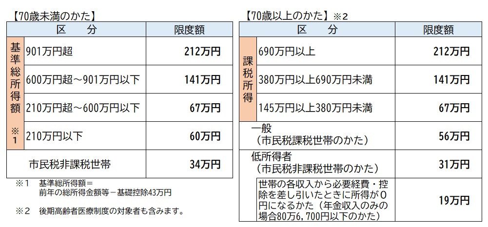 医療と介護の自己負担合算後の限度額（年額）
