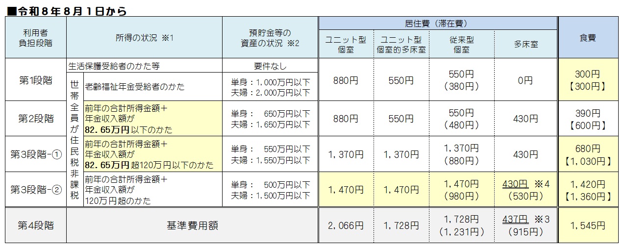 食費・居住費の負担限度額　令和８年８月から