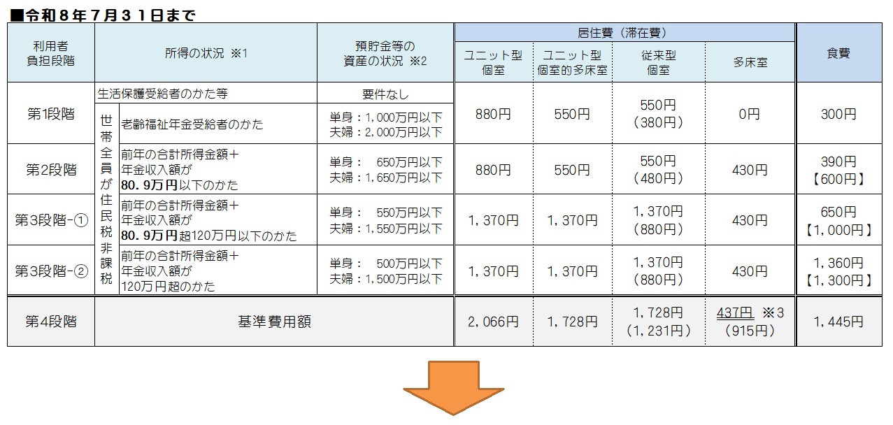 食費・居住費の負担限度額　令和８年７月まで