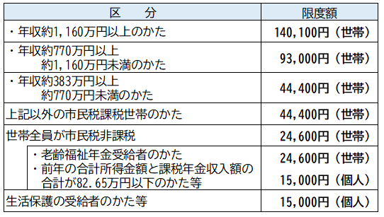 高額になったときの負担軽減