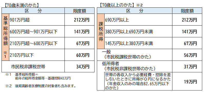 医療と介護の自己負担合算後の限度額（年額）