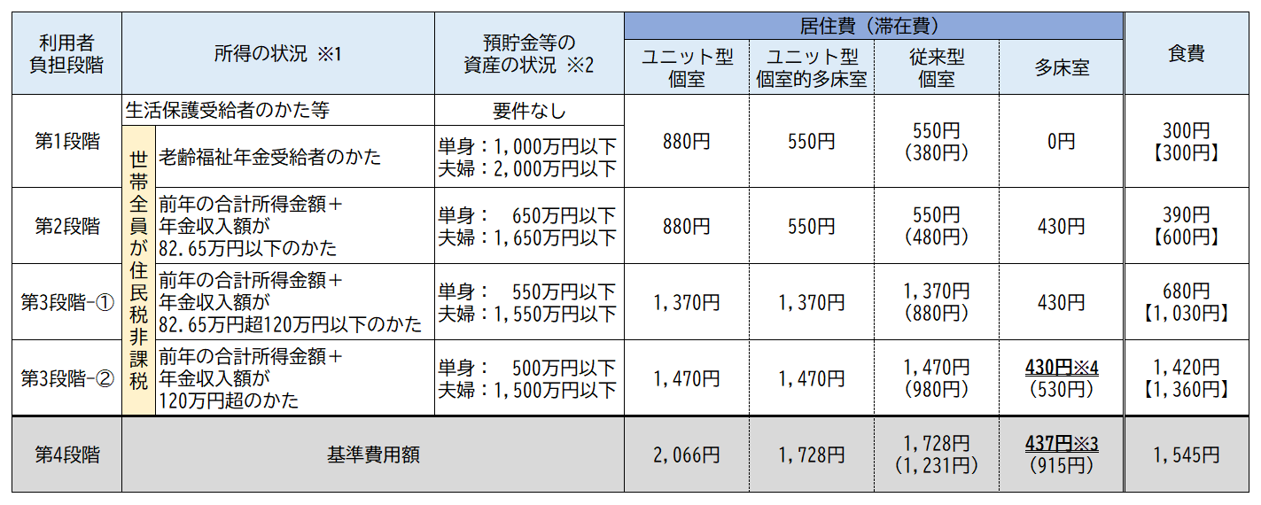 食費・居住費の負担限度額　令和８年８月から